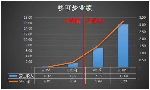 溢价12亿并购公司业绩闪崩创投教父成接盘侠