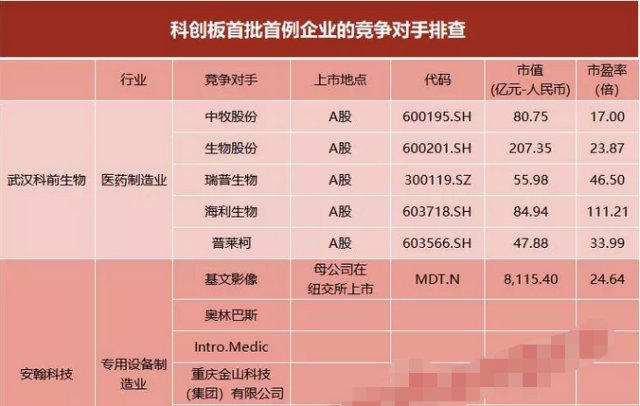 首批9家科创受理企业,在A股的竞争对手有这些