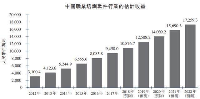 新股速递：益达教育，披着教育概念的软件开发商