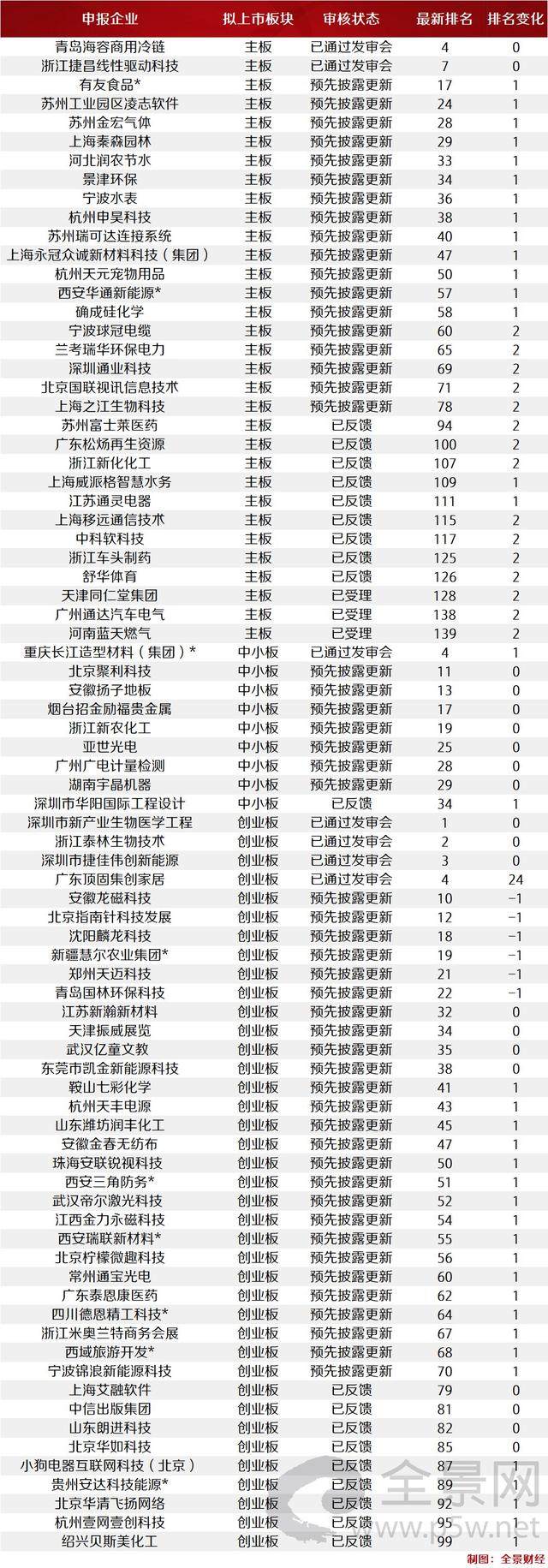 排队750天、2次申报IPO……仍惨遭否决（附最新IPO排队名单）