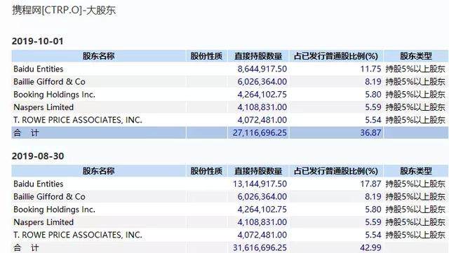 百度撤退携程：OTA巨头大股东频繁变动