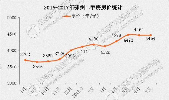中商产业研究院整理去年10月武汉限购,需求外溢,鄂州房价由此缓慢上涨