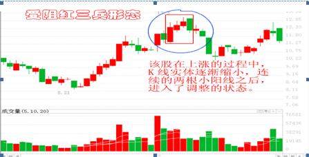 图文精讲“红三兵”形态，仅此一次分享