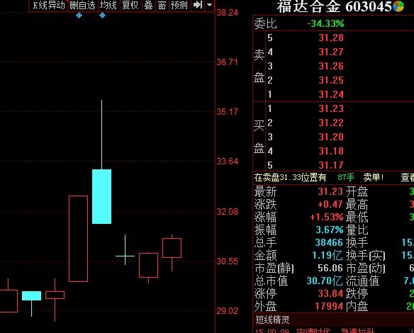 2018年12月21日星期五早盤集合競價看漲跌綜合篇