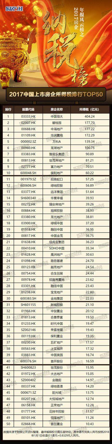 恒大404亿所得税居行业榜首 改善民生起积极作用