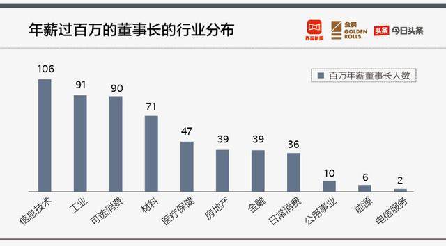 董事长的薪酬_a股董事长薪酬榜(2)