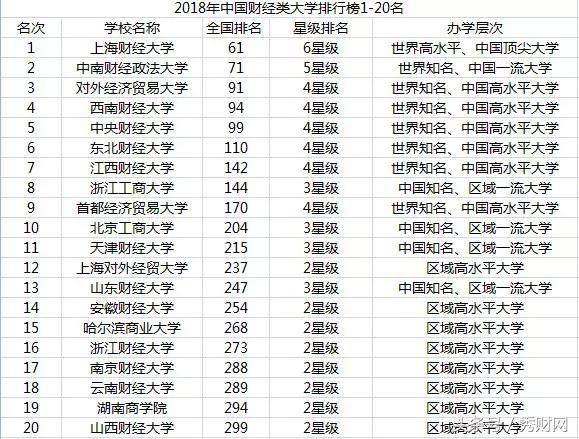二本大学财经排名_二本大学排名及分数线(3)