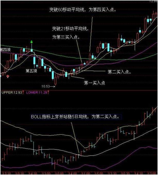30分钟k线才是短线最该关注的一旦掌握短线买卖再不求人