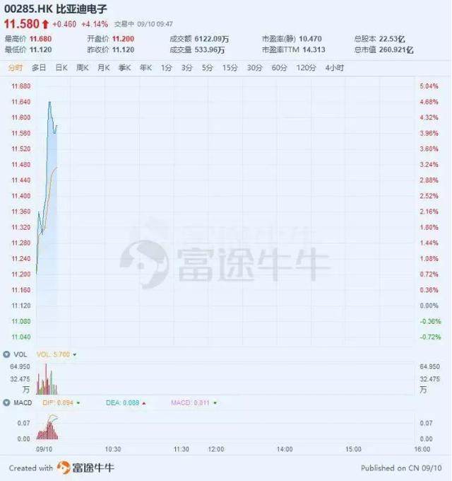 替代长沙伟创力，量产华为手机，比亚迪电子涨超4％