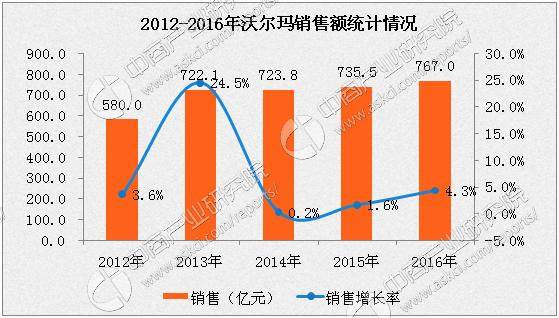 2016年连锁百强沃尔玛营数据分析