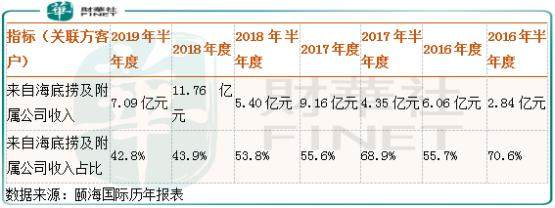 五年净利增长十倍，大牛股海底捞的供应商是怎样做到的？