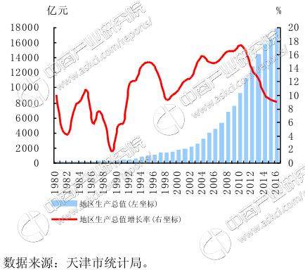 天津经济总量2017年_天津劳动经济学校图片