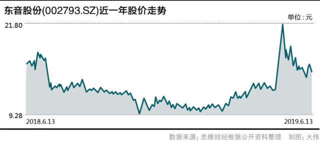 东音股份(002793.SZ)近一年股价走势.jpg