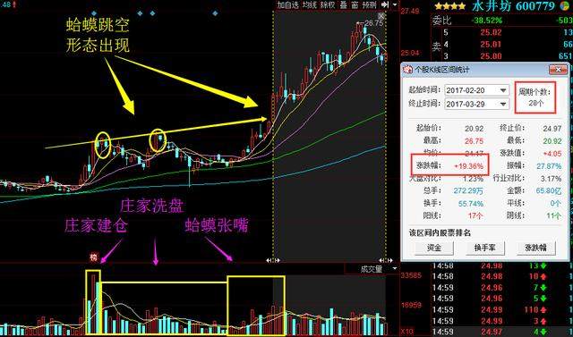 股票出现蛤蟆跳空形态马上买入股价基本涨个不停