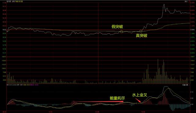 巧用macd辨別分時圖真假突破買在起漲點