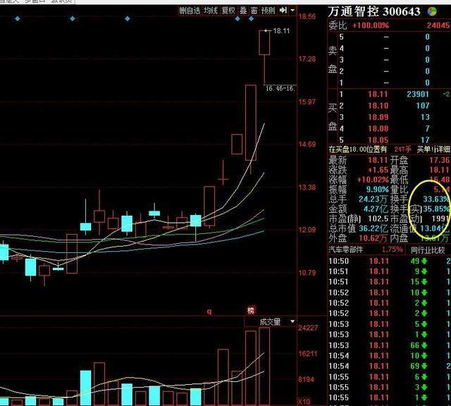 汽车零部件成为新热点,龙头万通智控5天4板,附