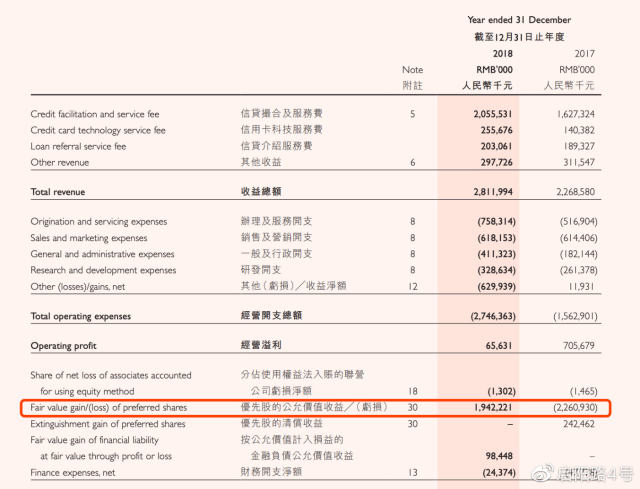 51信用卡优先股公允价值变动情况 来源：2018年报