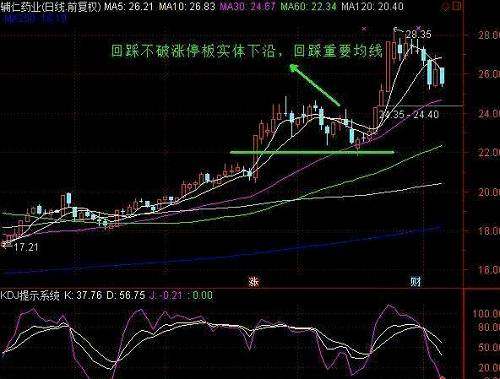 一文详解“涨停回马枪”战法，看懂知买卖！
