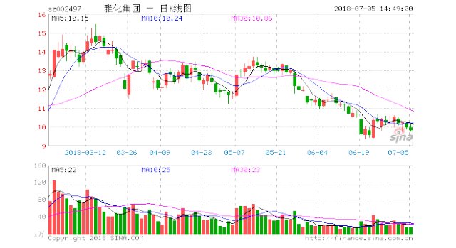 雅化集团(002497)股票07月05日行情观点