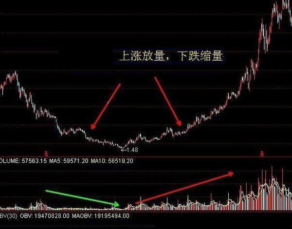 缩量上涨将暴涨缩量下跌将暴跌这才是成交量的精髓