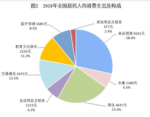 居民人均消费_全国居民人均消费图片