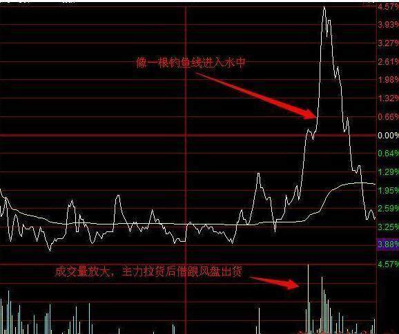 拐點介入選牛股利器鐵定滿倉跟莊次日大漲成功率接近100