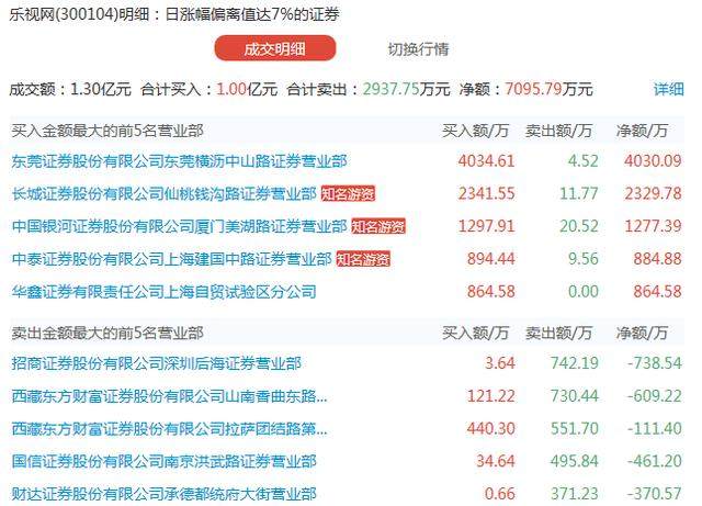 龙虎榜复盘：上证走到了股生的十字路口，章盟主顶风封板乐视网