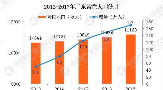 2017年广东人口变化状况分析：人口城镇化率稳步提高
