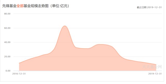 先锋基金规模大溃败5只权益基金全部沦为 迷你 财富号 东方财富网