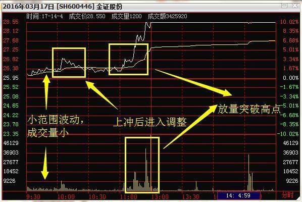 短線分時看盤口訣放量突破高點買突破前期新高買