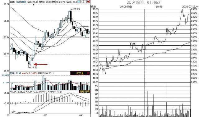 股市上众所周知的看盘技巧，却只有0.1%的人一直在用