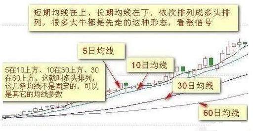 一旦走出多头排列，买入无惧市场波动