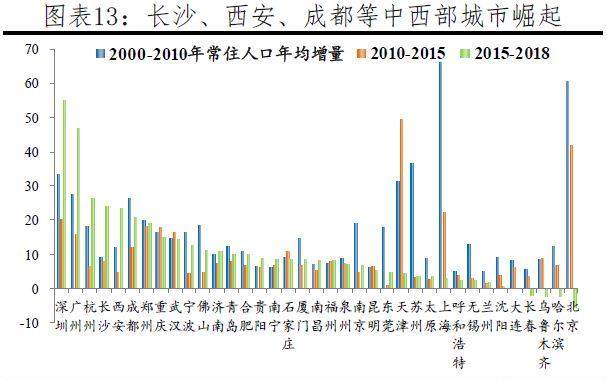中国城市人口增长排名_中国各省市人口最新排名(3)