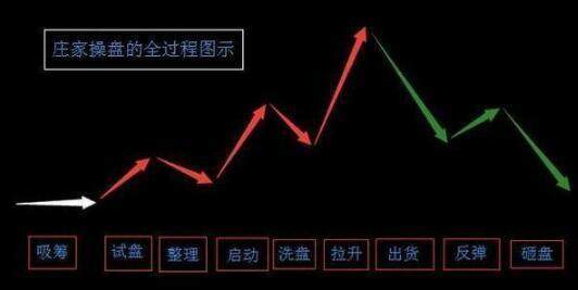 深度剖析庄家出货和洗盘手法