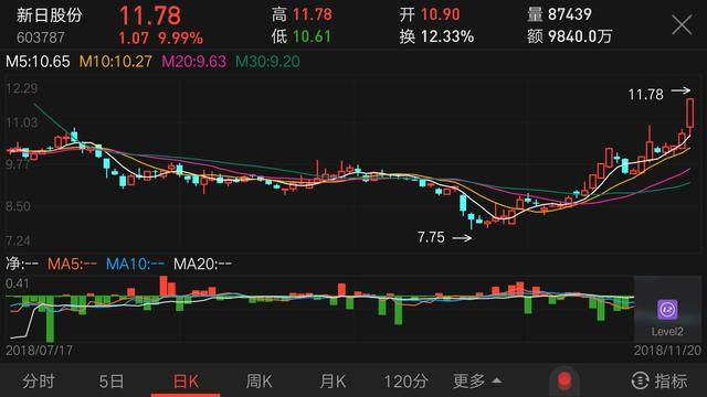 11.21板块池：热点再起，该股潜力无限坐等成妖！