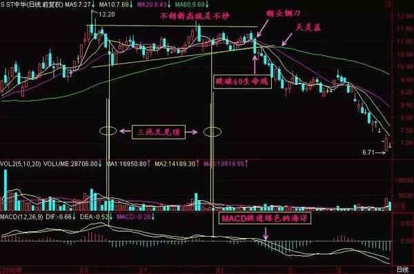 中国股市唯一不败黄金指标——MACD，庄家都只靠它赚钱