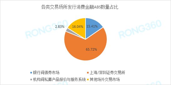 柳暗花明2018消費金融abs穩步走向復甦