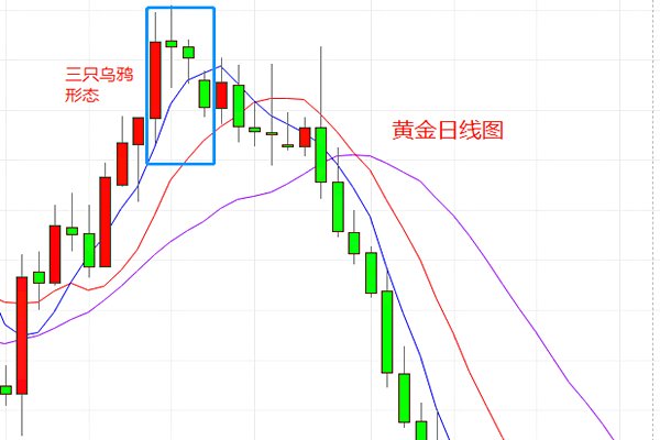 金韵汐:黄金投资中三只乌鸦k线形态识别