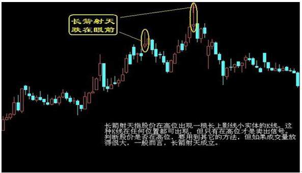 一旦出现“长箭射天”，散户半秒都不能多留，大跌前的征兆！