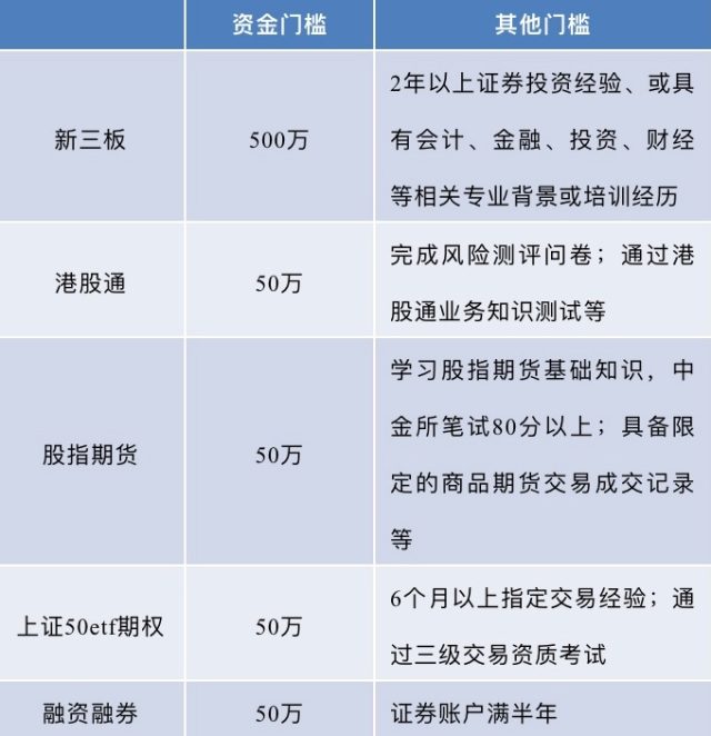 科创板门槛不够贷款来凑?投资要坚强,不能勉强