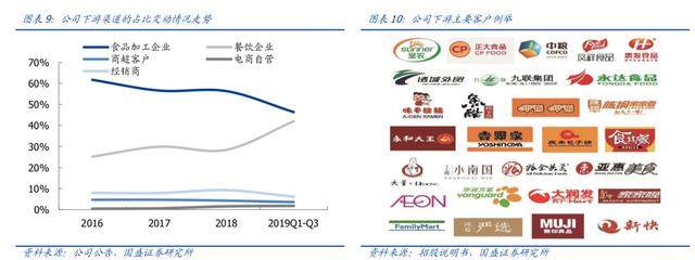 调味品也有大市场，日辰食品被国盛证券推荐，目标价57元