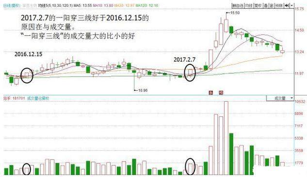 一旦出现“一阳穿三线”形态，坚决满仓进入，即将拉升大牛股！