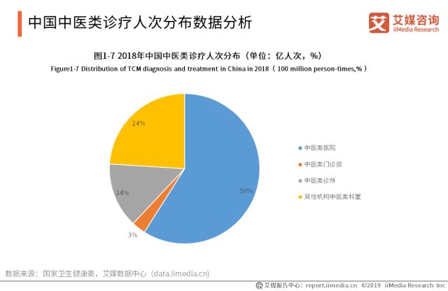 　　中国中医类诊疗人次分布数据分析
