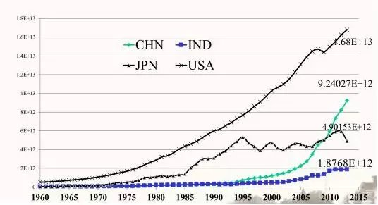 目前中国的经济总量已经占到世界_世界经济总量图片(2)