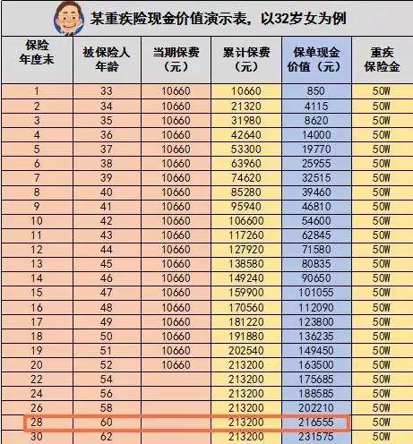 1万多保费，只退800块？保单现金价值的秘密，你一定要知道！