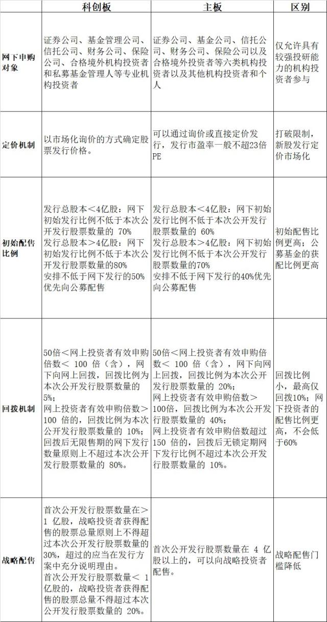 科创板网下配售,这些细节你需要了解大连龙王