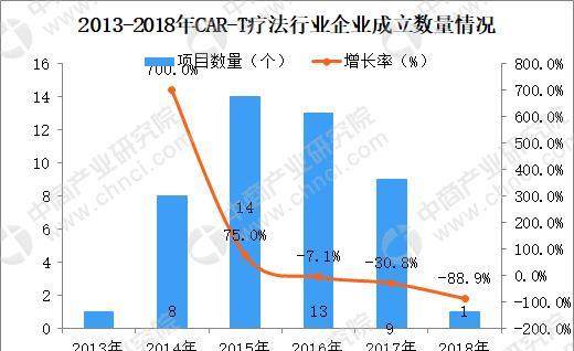 2018年中国CAR-T疗法行业数据分析：临床研究项目达到31个