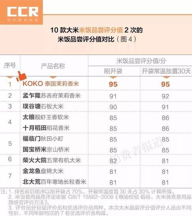 10款大米对比测评：福临门十月稻田新鲜度一般；推荐金龙鱼、KOKO