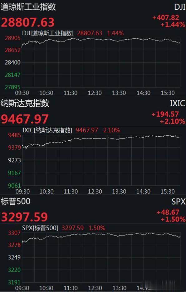 美国股市连续两天收高道琼斯指数上涨超过400点