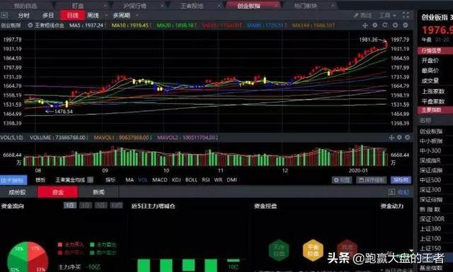 01.20收评｜跟紧了！机会就在这里